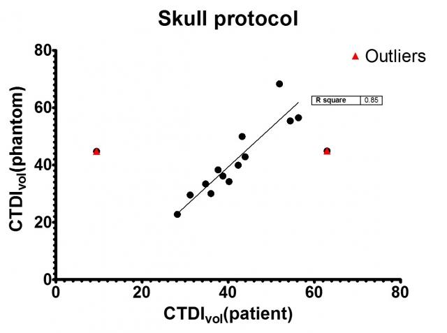 Can routine clinically used scan protocols performed on CTDI 1