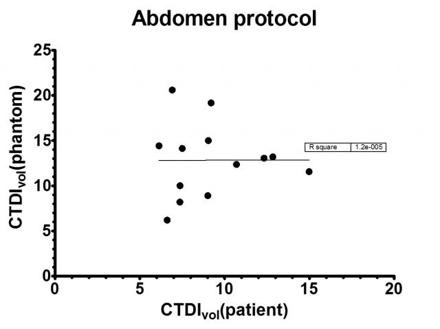 Can routine clinically used scan protocols performed on CTDI 1
